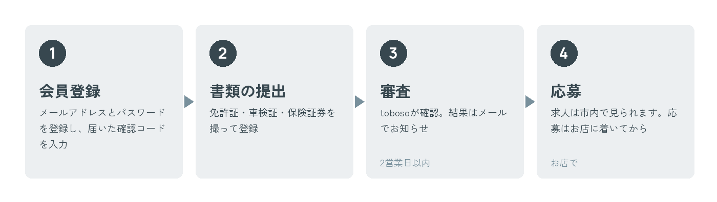 登録の流れ。1 会員登録、2 書類の提出、3 審査（2営業日以内）、4 応募（お店で）。